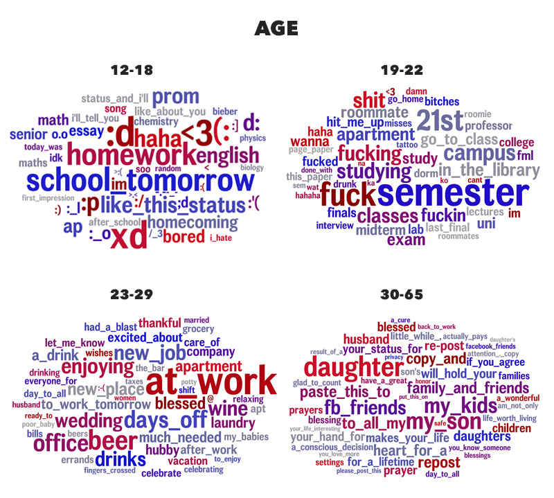 Words, phrases and topics most distinguishing subjects aged 13 - 18, 19 - 22, 23 – 29 and 30 – 65