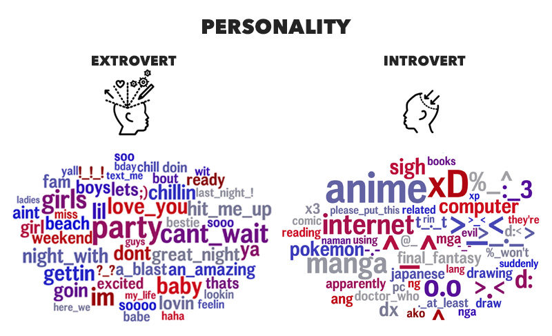 Words, phrases and topics most highly distinguishing females and males (Schwartz et al., 2013)